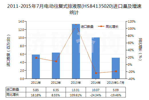 2011-2015年7月電動往復(fù)式排液泵(HS84135020)進口量及增速統(tǒng)計
